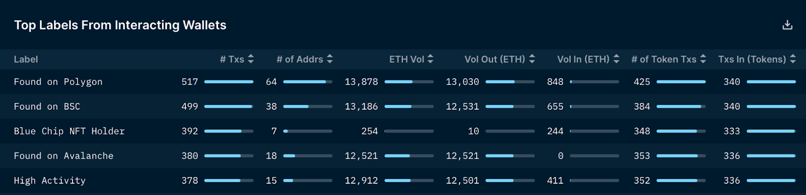 Nansen：NFT项目方如何处理筹集到的ETH？