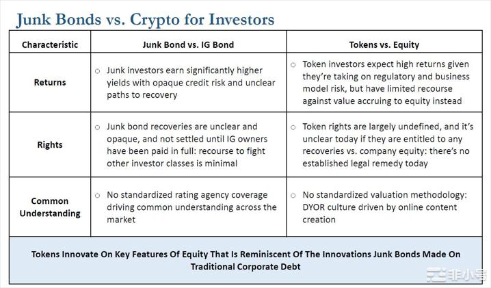 加密货币和垃圾债市场对比：正确的财务心智模型将决定成败