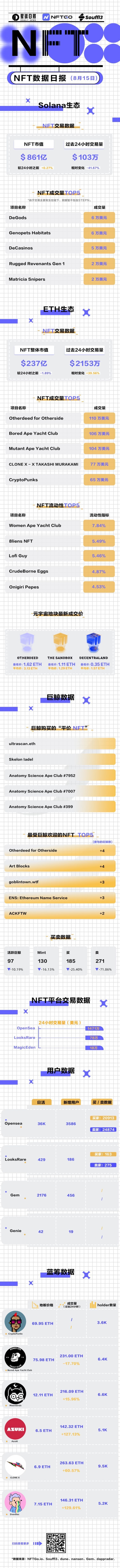 NFT数据日报 | 过去24小时以太坊NFT成交量增长39.56%（8.15）