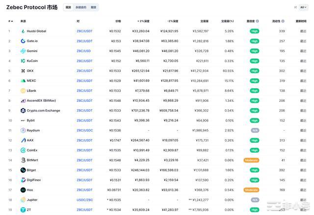 加密市场至暗时刻已经过去Zebec迎来上涨主升浪