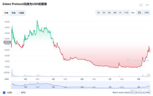 加密市场至暗时刻已经过去Zebec迎来上涨主升浪