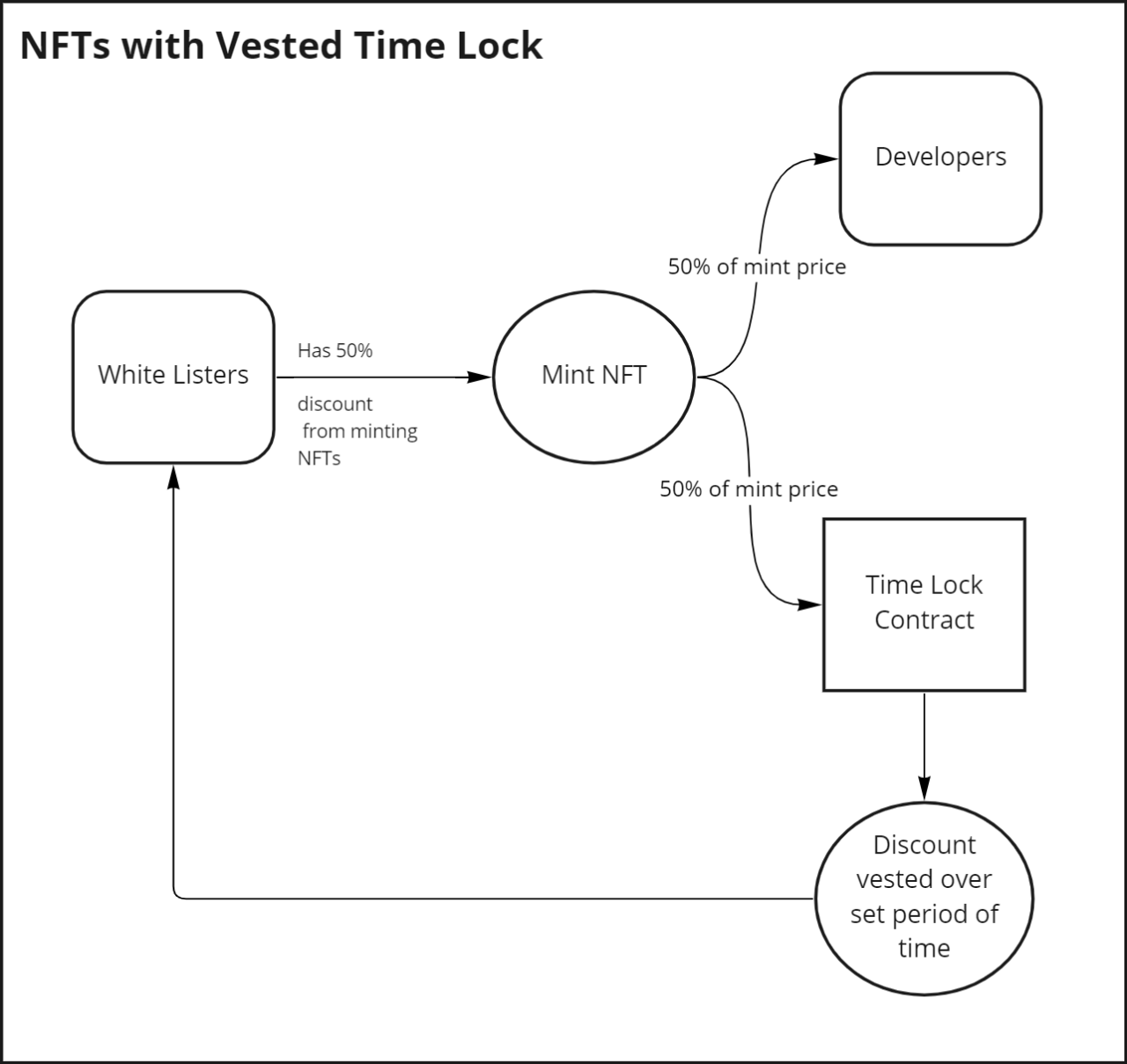 到手即Flip？NFT项目方或许该试试锁仓时间表