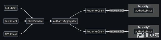 3分钟快速读懂Move新公链——SUI