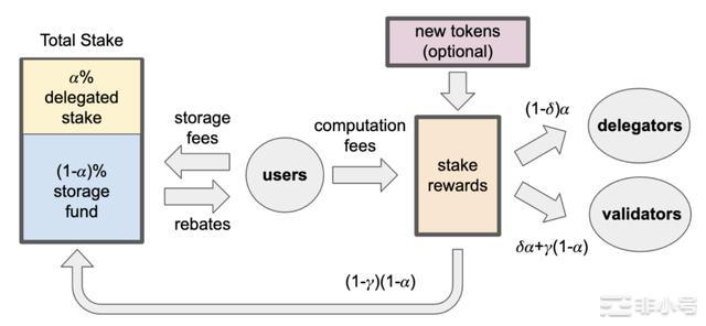 3分钟快速读懂Move新公链——SUI