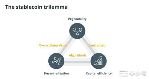 稳定币的流动性是中心化的核心探索最大创新性的稳定币！