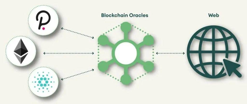 预言机：链接加密世界与现实世界的桥梁