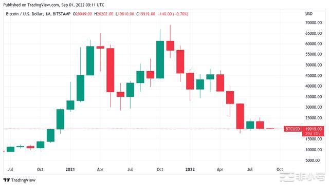 由于交易员警告宏观下跌比特币价格在8月下跌14%
