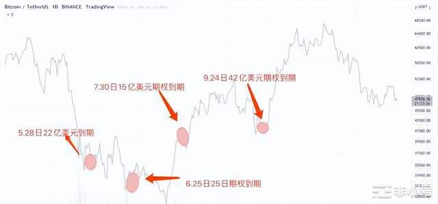 今晚迎来ETH历史节点加密领域交叉路口9/13日行情分析ETH即将合并CME上线ETH期权