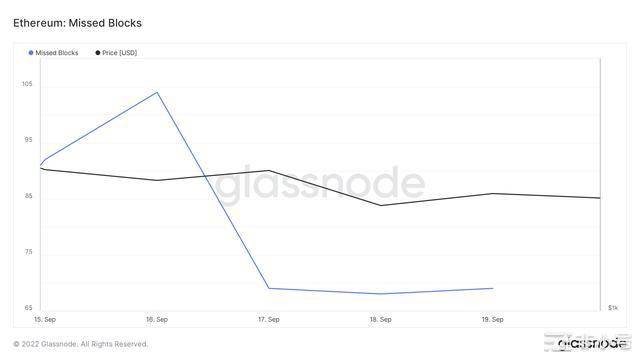 以太坊：评估自合并以来PoS网络的每一个角落Glassnode将其描述为区块链行业最令人印
