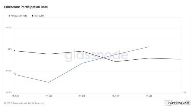 以太坊：评估自合并以来PoS网络的每一个角落Glassnode将其描述为区块链行业最令人印