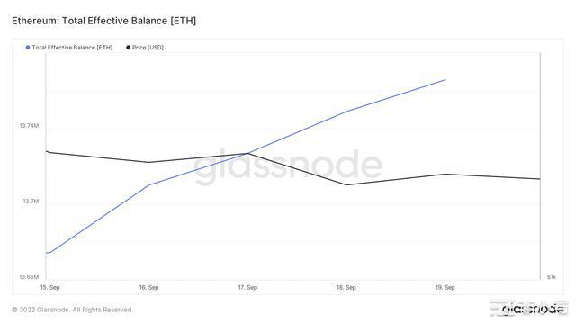 以太坊：评估自合并以来PoS网络的每一个角落Glassnode将其描述为区块链行业最令人印