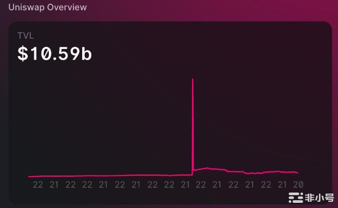 Uniswap的百亿TVL灌水超过一倍问题究竟出在哪？