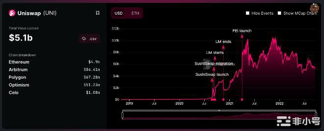Uniswap的百亿TVL灌水超过一倍问题究竟出在哪？