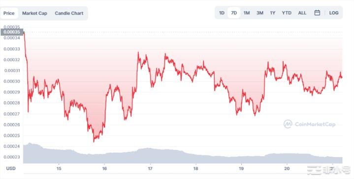 LUNC在FOMC周之前再次上涨而<a title='注册并实名送比特币' href='https://okk.meibanla.com/btc/okex.php' target='_blank' class='f_a'>比特币</a>继续挣扎