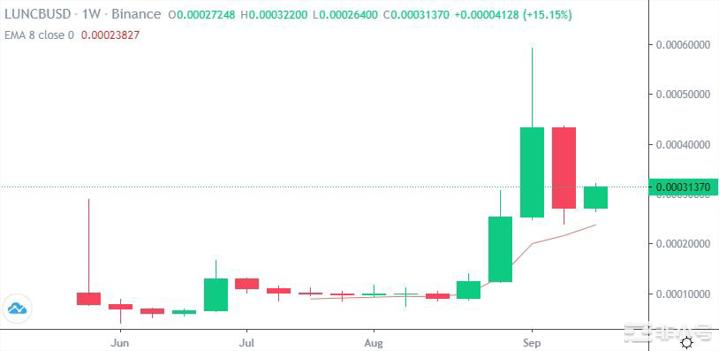 Terra经典价格预测为什么LUNC抽空FOMC周