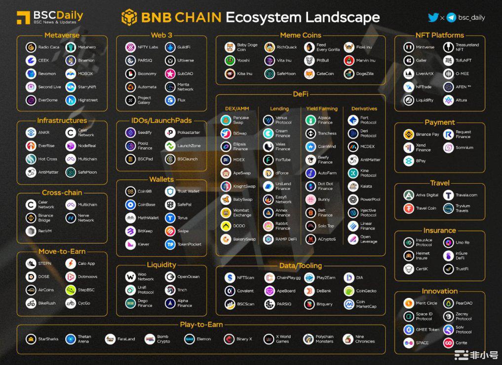 Nansen：数据概览BNBChain二季度关键进展