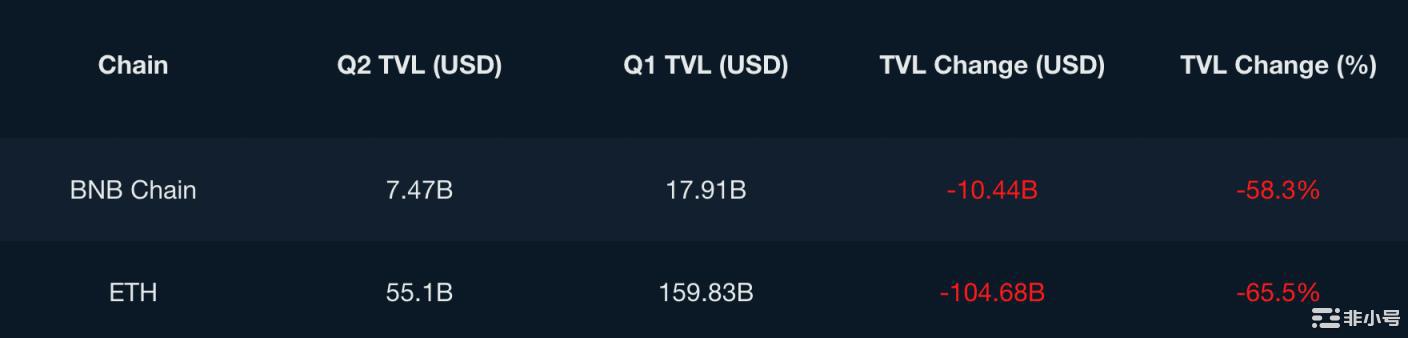 Nansen：数据概览BNBChain二季度关键进展