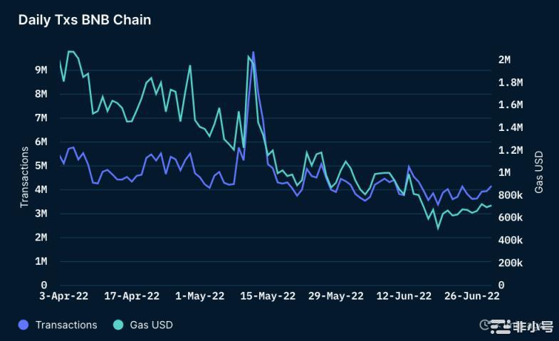 Nansen：数据概览BNBChain二季度关键进展