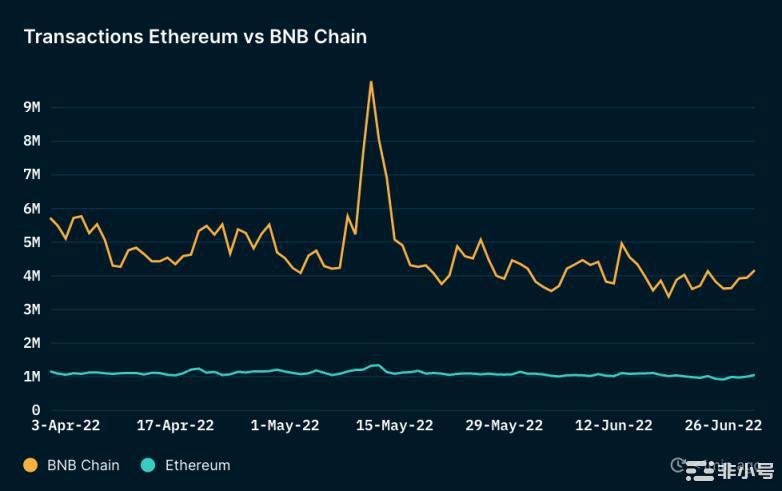 Nansen：数据概览BNBChain二季度关键进展