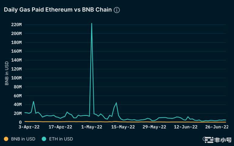 Nansen：数据概览BNBChain二季度关键进展