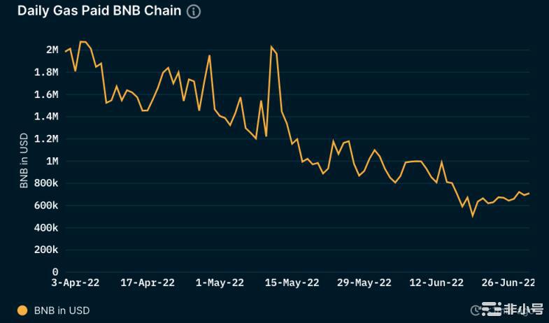 Nansen：数据概览BNBChain二季度关键进展