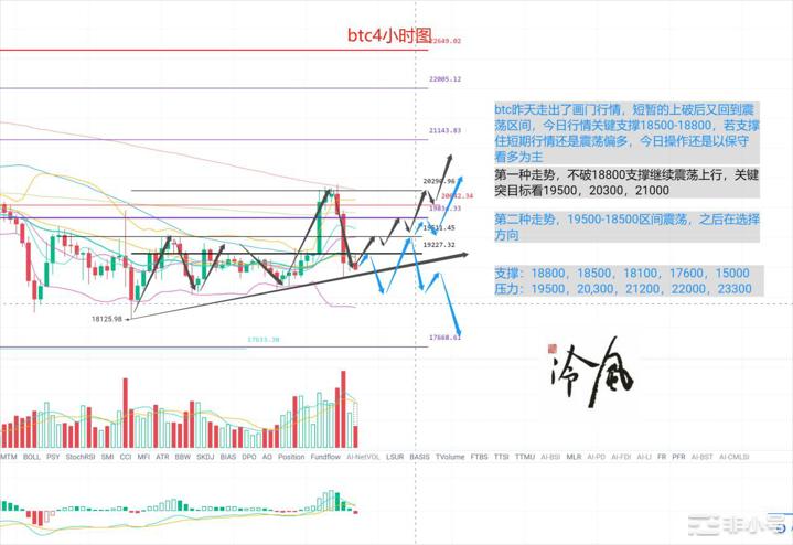 冷风说币：昨日上涨骗炮今日画门市场意欲何为？