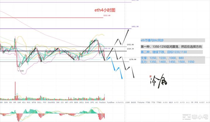 冷风说币：昨日上涨骗炮今日画门市场意欲何为？