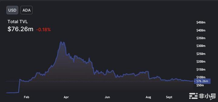 卡尔达诺的[ADA]TVL 至全年低​​点，但这就是问题所在