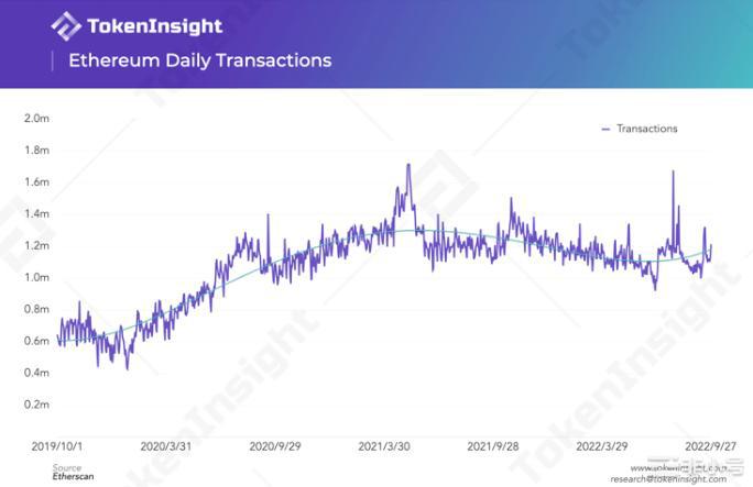 合并完成$ETH价格下跌接下来我们可以期待什么？