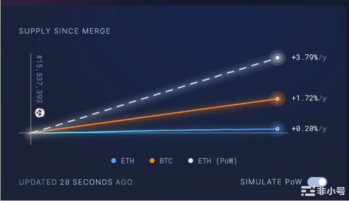 合并完成$ETH价格下跌接下来我们可以期待什么？