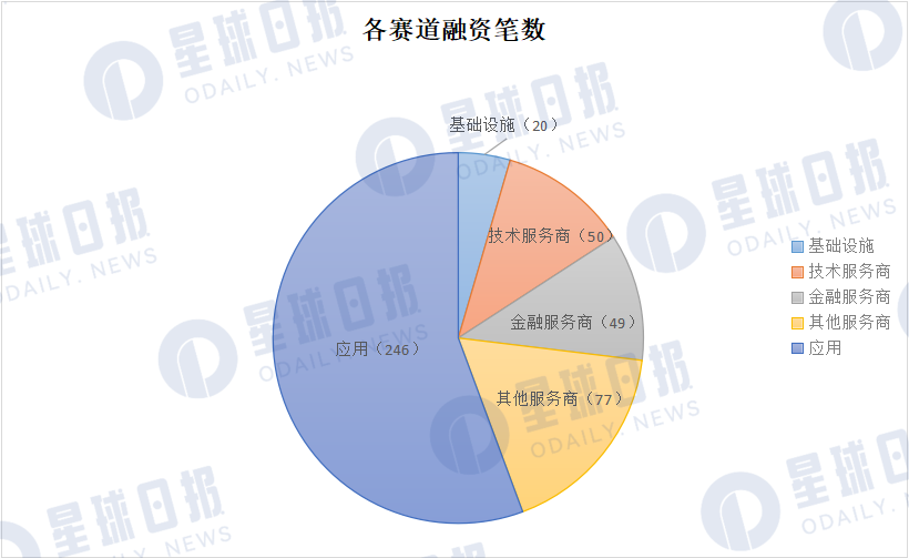 2022年Q3加密市场投融资报告：L1重夺关注蓝筹NFT受资本青睐