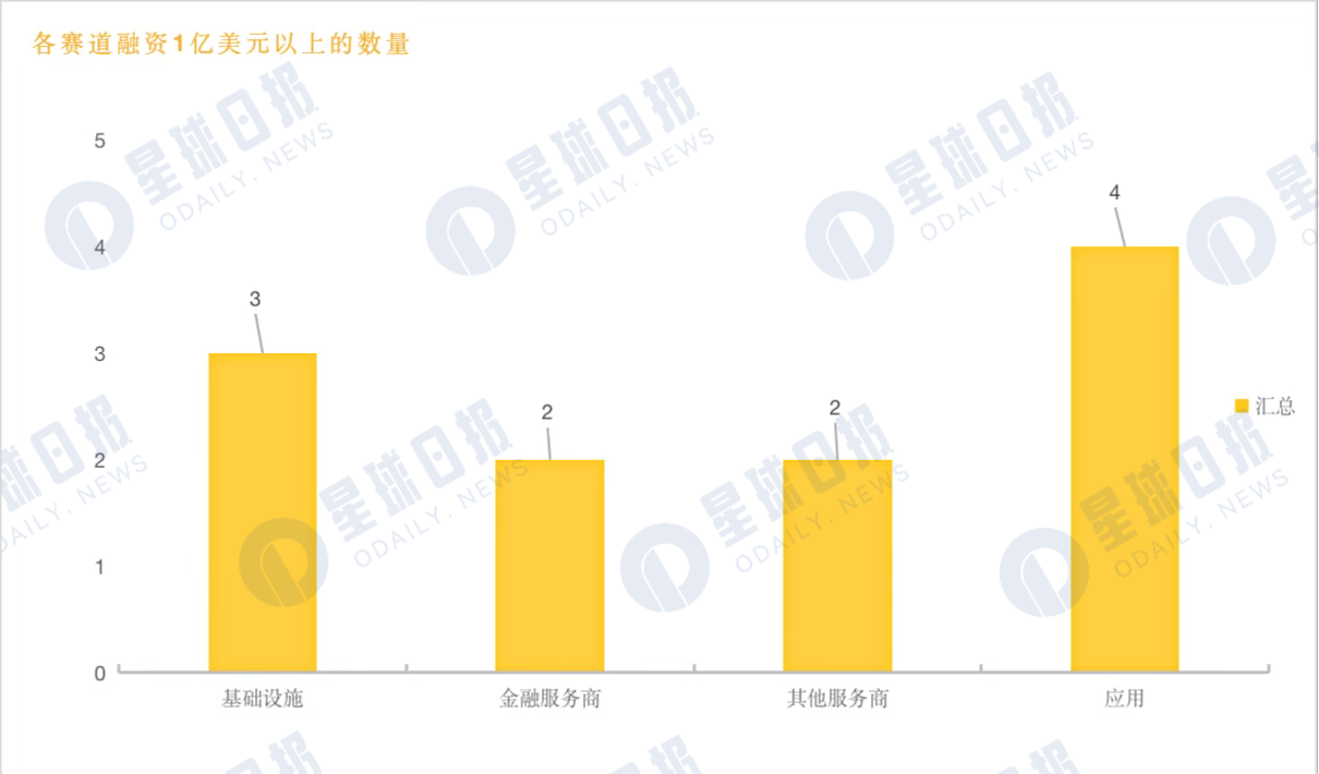 2022年Q3加密市场投融资报告：L1重夺关注蓝筹NFT受资本青睐