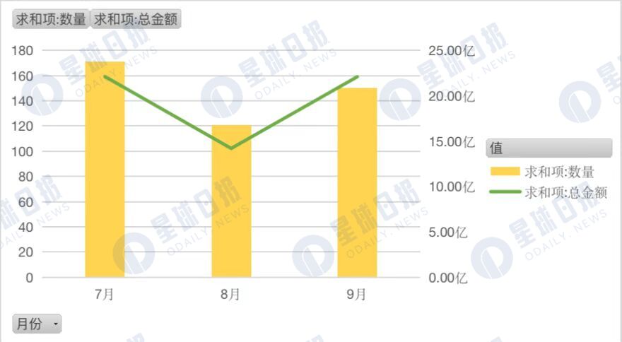 2022年Q3加密市场投融资报告：L1重夺关注蓝筹NFT受资本青睐