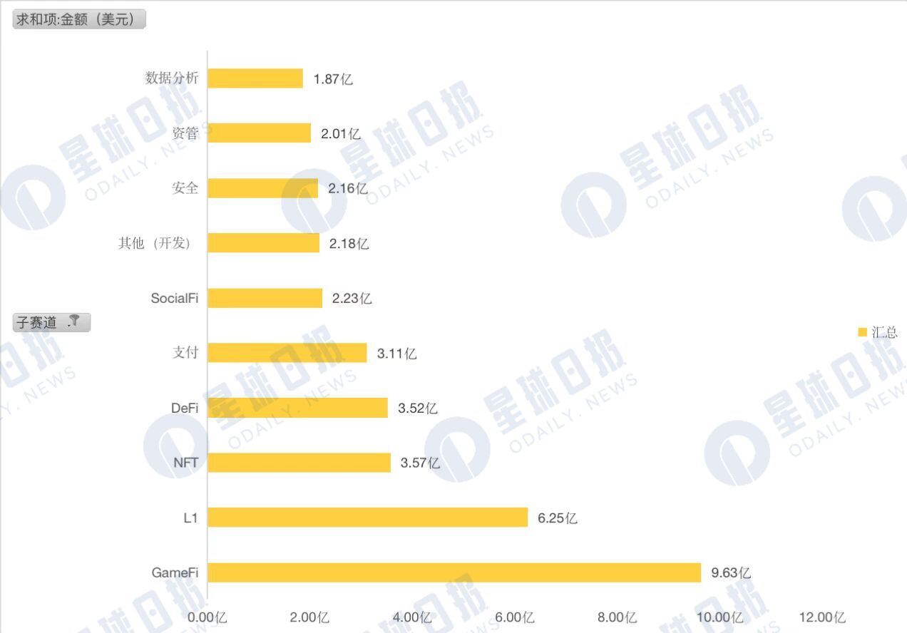 2022年Q3加密市场投融资报告：L1重夺关注蓝筹NFT受资本青睐