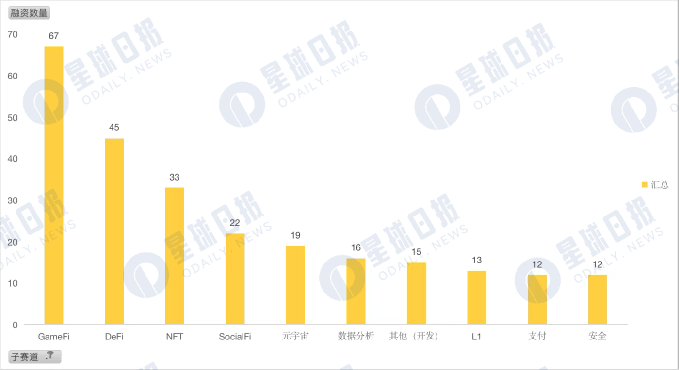 2022年Q3加密市场投融资报告：L1重夺关注蓝筹NFT受资本青睐