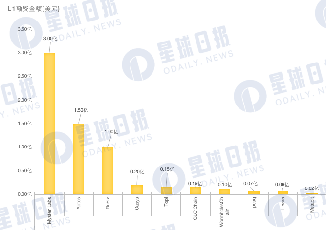 2022年Q3加密市场投融资报告：L1重夺关注蓝筹NFT受资本青睐