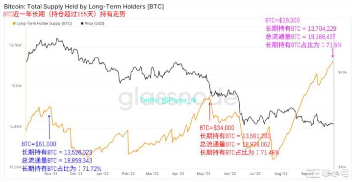 BTC&ETH流通性继续降低整体稳定币市值大规模降低