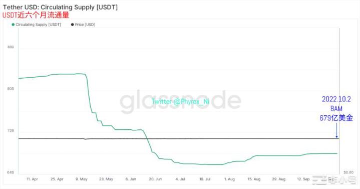 BTC&ETH流通性继续降低整体稳定币市值大规模降低