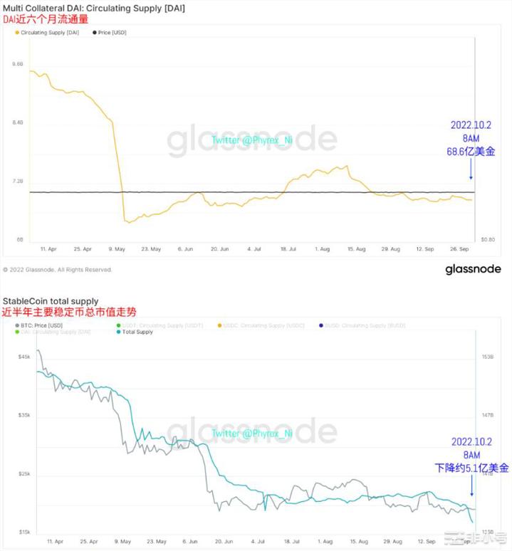 BTC&ETH流通性继续降低整体稳定币市值大规模降低