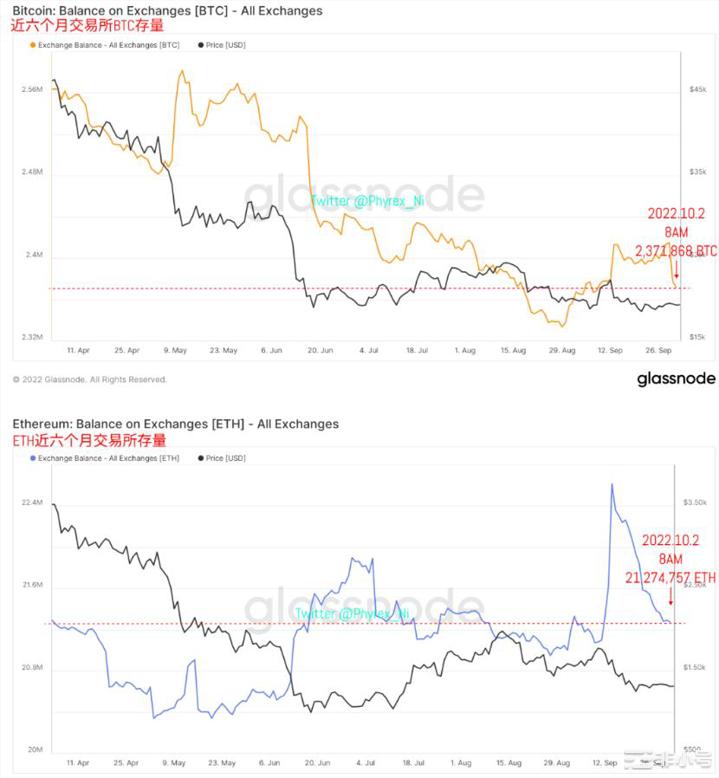 BTC&ETH流通性继续降低整体稳定币市值大规模降低