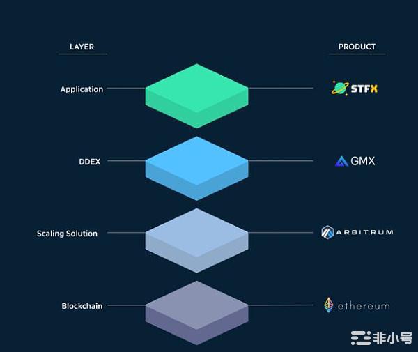 GMX的可组合模型能持续多久？