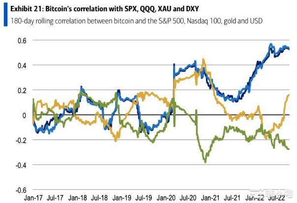 黄金与比特币的相关性表明比特币成为避风港