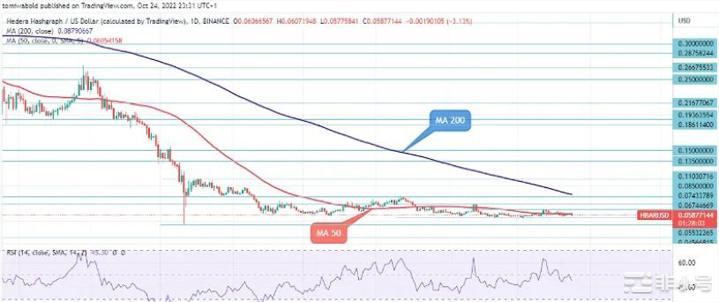 Hedera 在 Defi 和 NFT 中创下历史新高？