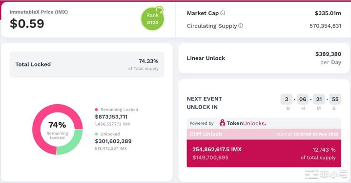 ImmutableX将解锁1.5亿美元IMX创办人信心喊话