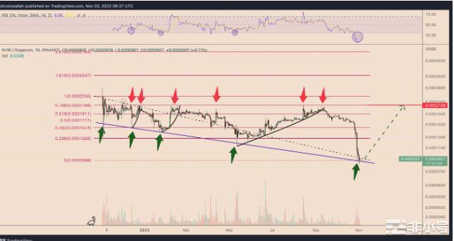 SHIB价格与狗狗币相比跌至历史新低150%的反弹重演？