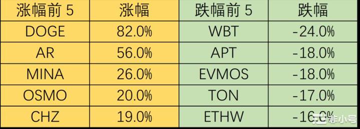 市场炒作山寨币的热情快速攀升