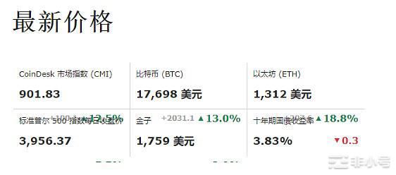 通胀数据令人兴奋,比特币随后上涨13%!