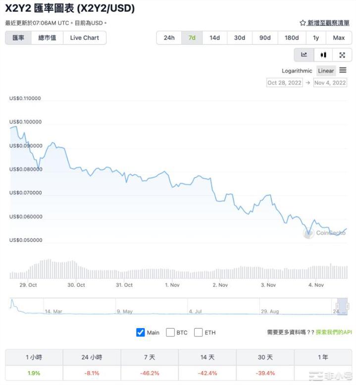 X2Y2单周暴跌近50%大户砸盘103万美元！