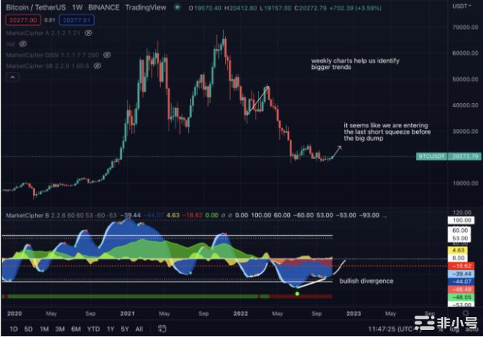 加密冬天：小心短暂的挤压每日分析公众号（进击的史迪仔）过去几个月对市场来说一直充满挑战流