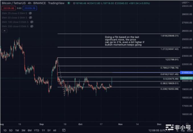 加密冬天：小心短暂的挤压每日分析公众号（进击的史迪仔）过去几个月对市场来说一直充满挑战流